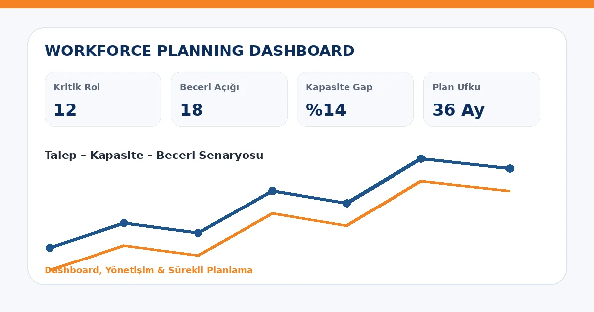 90 Günlük Stratejik İşgücü Planlama Kurulum Yol Haritası workforce planning dashboard görseli