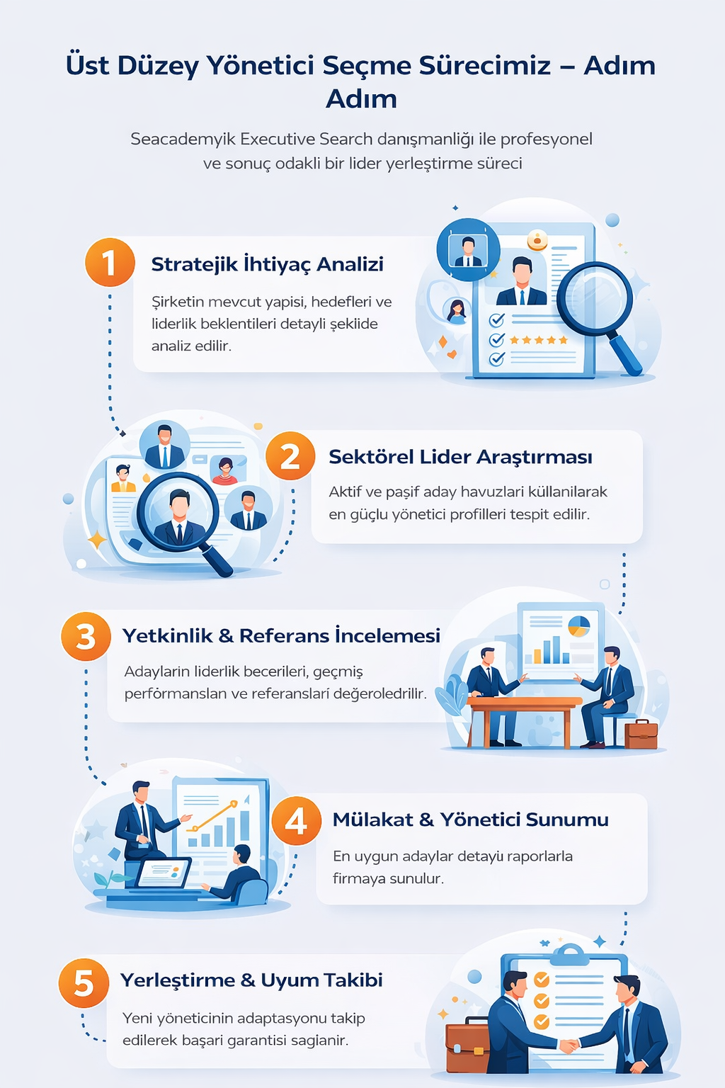 Seaacademyik Executive Search Üst Düzey Yönetici Seçme Süreci İnfografiği